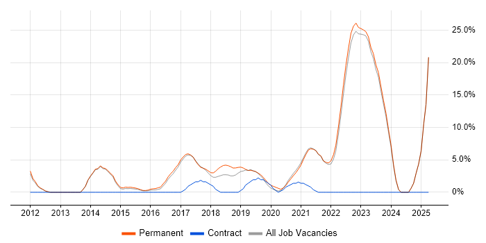 Job vacancy trend for OOP in Chorley