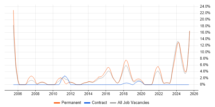 Job vacancy trend for Organisational Skills in Chorley