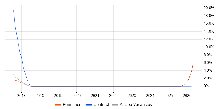 Performance Optimisation job vacancy trend in Chorley