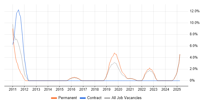 Job vacancy trend for Performance Testing in Chorley