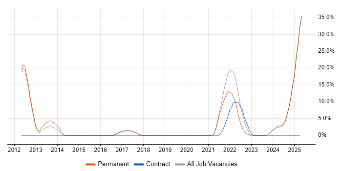 Job vacancy trend for Pharmaceutical in Chorley