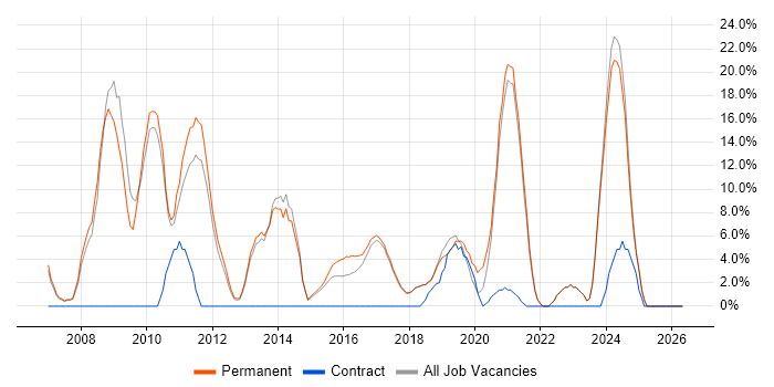 PHP job vacancy trend in Chorley