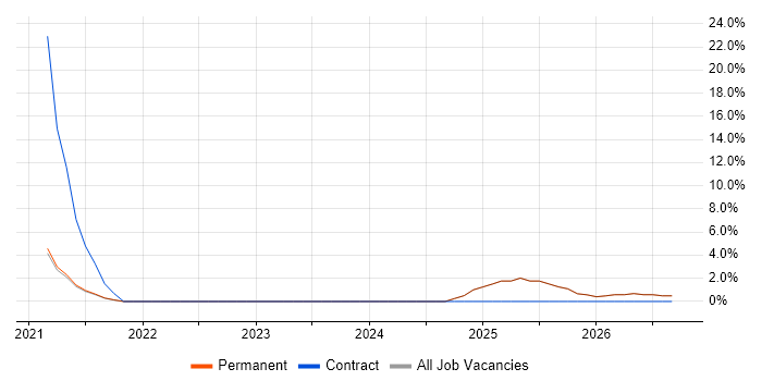 Platform Engineering job vacancy trend in Chorley