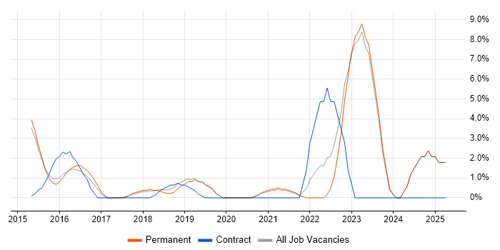 Job vacancy trend for PMO in Chorley