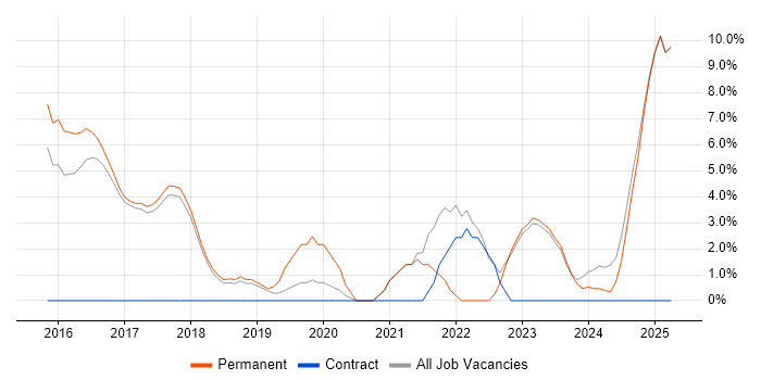 Job vacancy trend for Power BI in Chorley