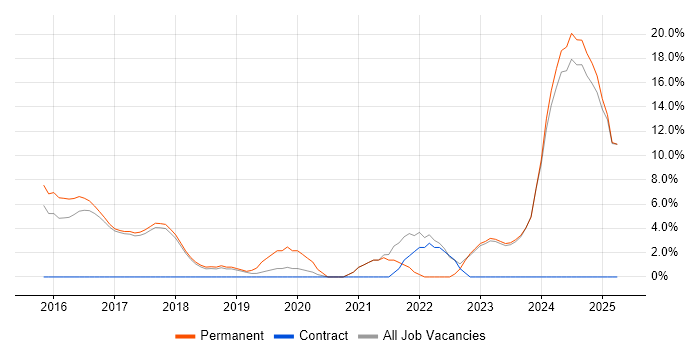 Job vacancy trend for Power Platform in Chorley