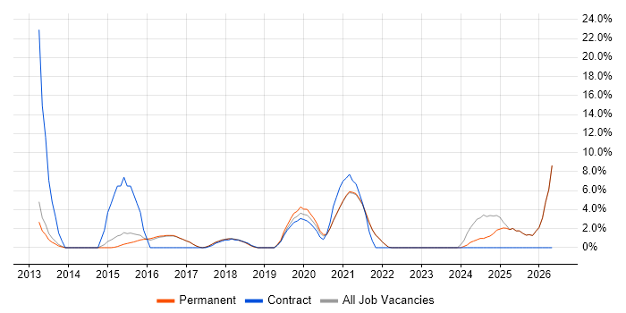 PowerShell job vacancy trend in Chorley