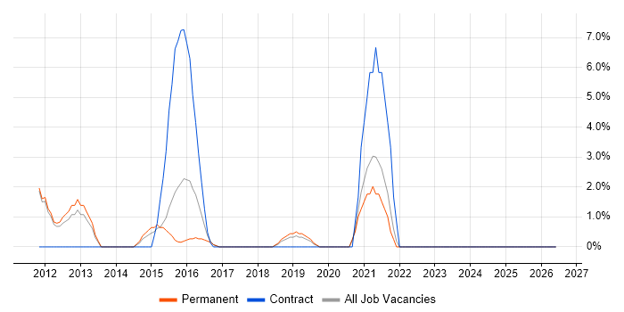 Presales job vacancy trend in Chorley