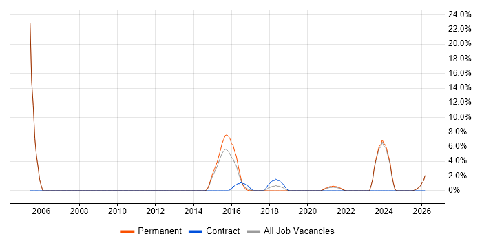 PRINCE2 Certification job vacancy trend in Chorley