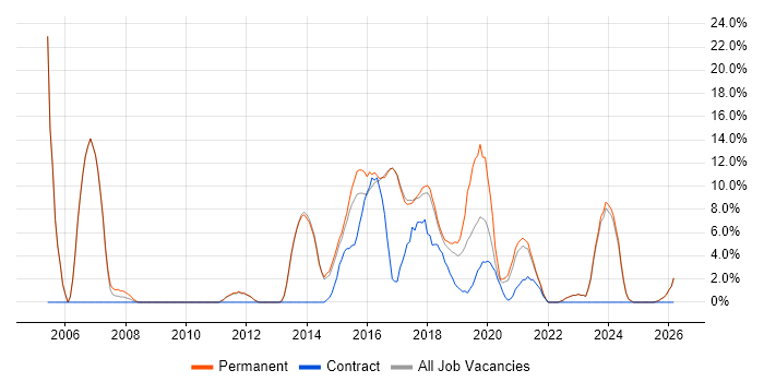 PRINCE2 job vacancy trend in Chorley