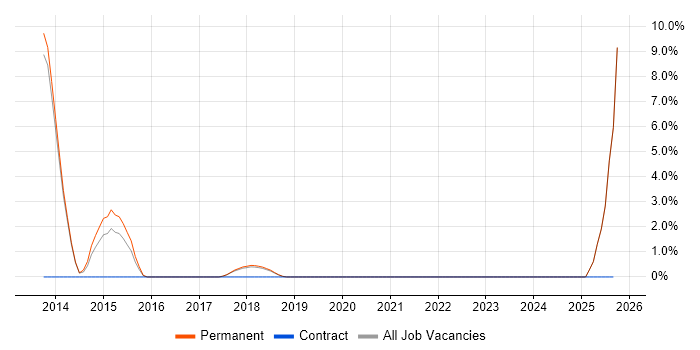 Proactive Maintenance job vacancy trend in Chorley Proactive Maintenance job vacancy trend in Chorley