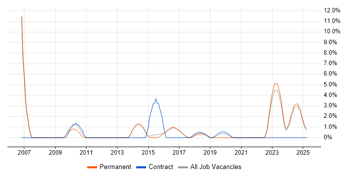 Job vacancy trend for Problem Management in Chorley