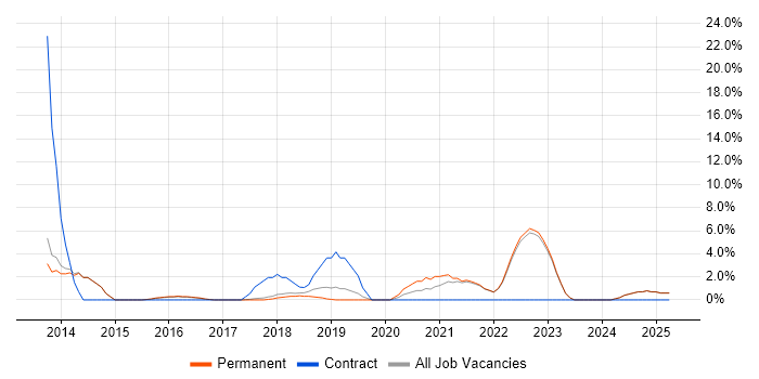 Job vacancy trend for Process Improvement in Chorley