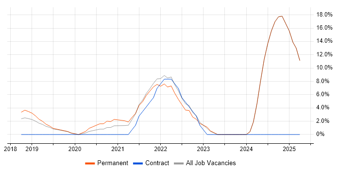 Job vacancy trend for Product Ownership in Chorley