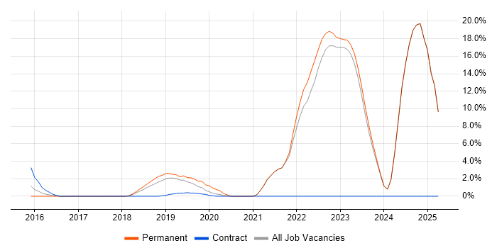 Job vacancy trend for Project Analyst in Chorley