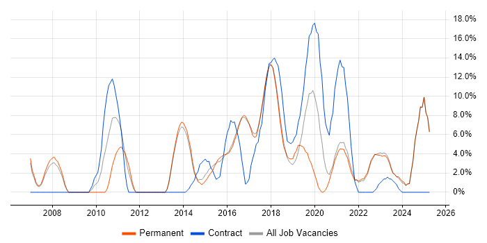 Job vacancy trend for Project Delivery in Chorley