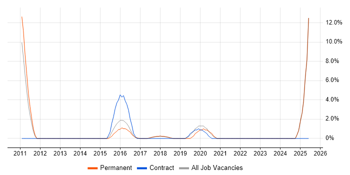Job vacancy trend for Project Engineer in Chorley Job vacancy trend for Project Engineer in Chorley