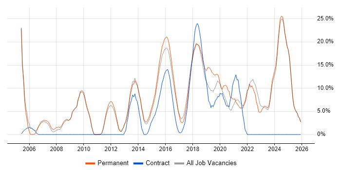 Project Management job vacancy trend in Chorley