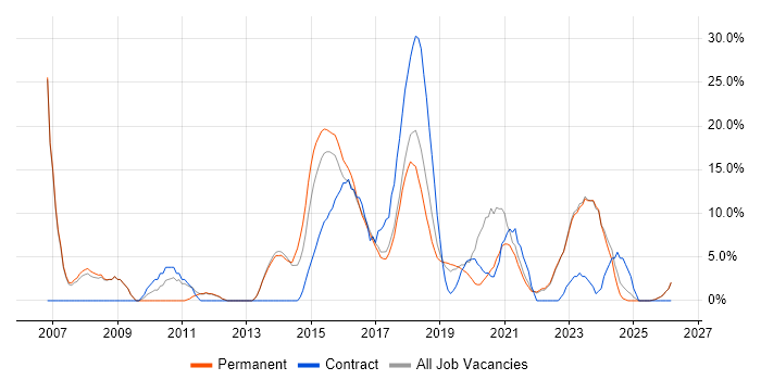Project Manager job vacancy trend in Chorley