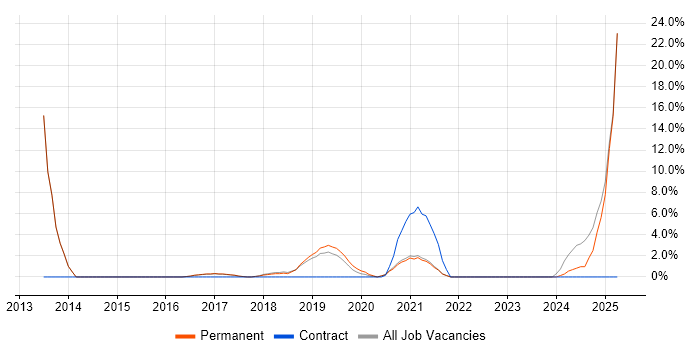 Job vacancy trend for Python in Chorley