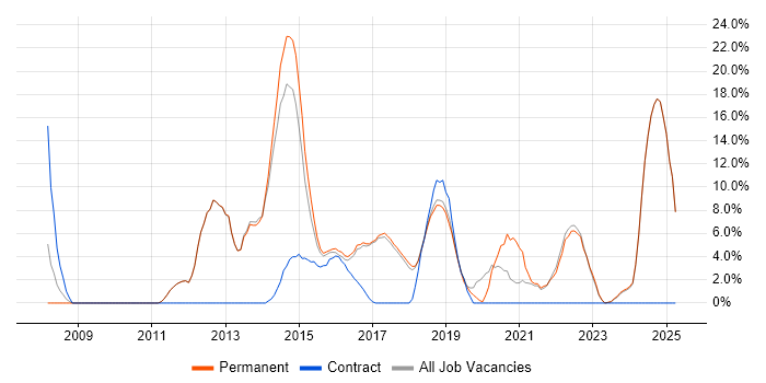 Job vacancy trend for QA in Chorley