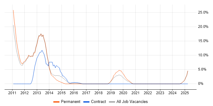 Job vacancy trend for Regression Testing in Chorley