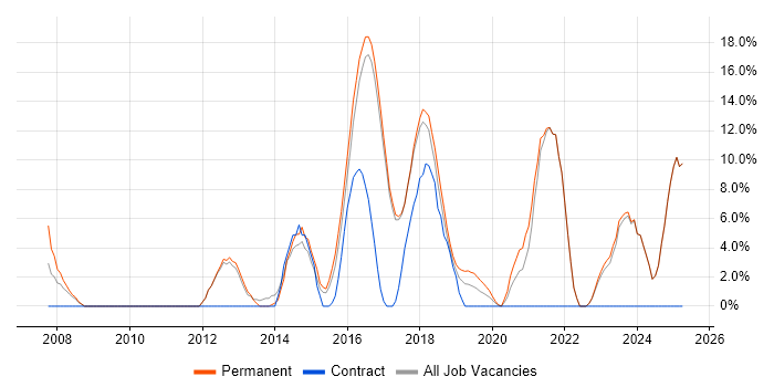 Job vacancy trend for Requirements Gathering in Chorley