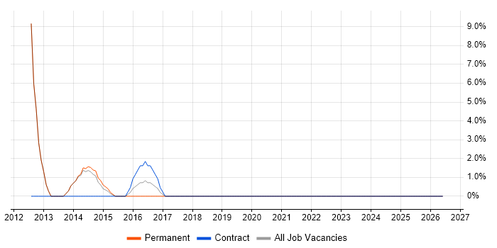 Requirements Workshops job vacancy trend in Chorley