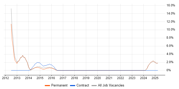 Job vacancy trend for REST in Chorley
