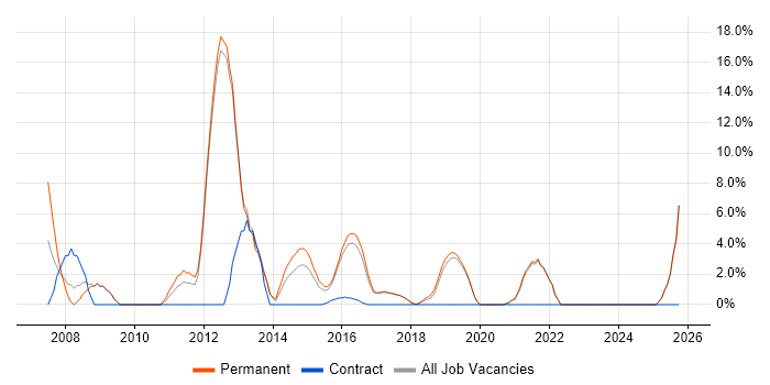 Retail job vacancy trend in Chorley