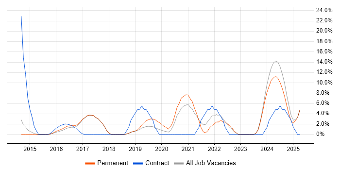 Job vacancy trend for SaaS in Chorley