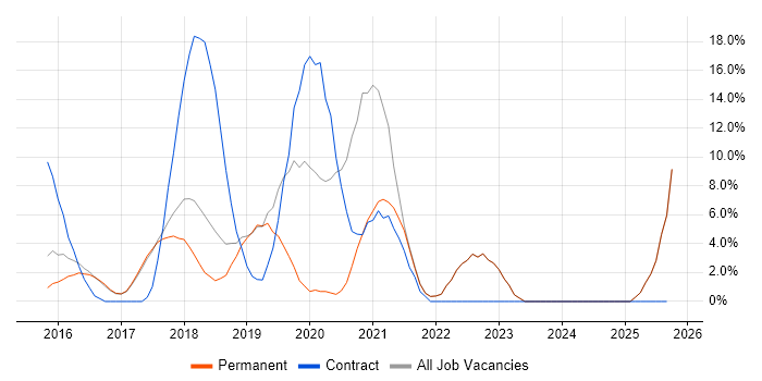 SCCM job vacancy trend in Chorley SCCM job vacancy trend in Chorley