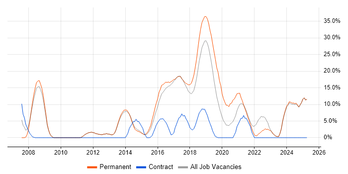 Job vacancy trend for SDLC in Chorley Job vacancy trend for SDLC in Chorley
