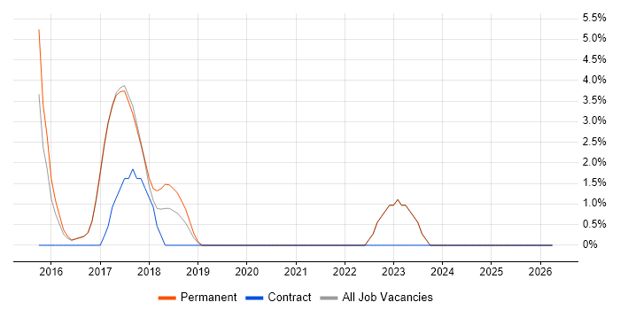 Security Analyst job vacancy trend in Chorley