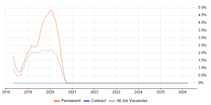 Security Engineer job vacancy trend in Chorley