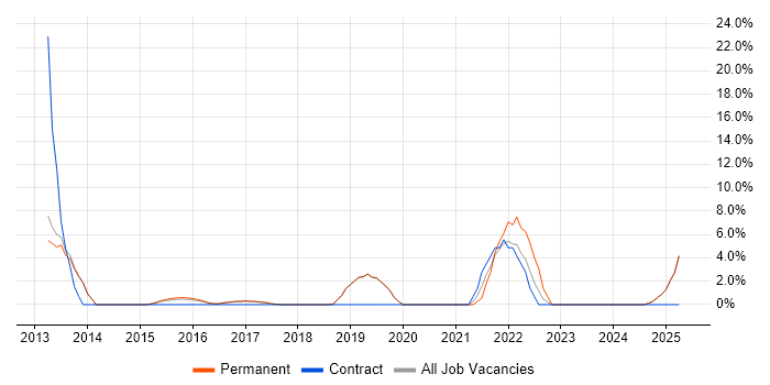 Job vacancy trend for Selenium in Chorley