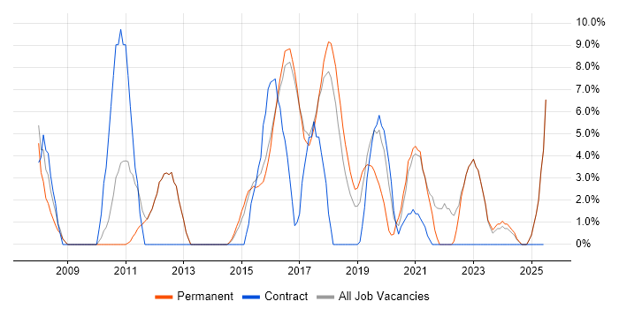 Job vacancy trend for Self-Motivation in Chorley