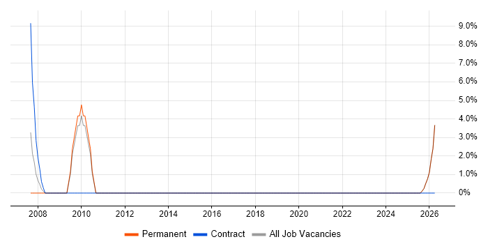 Senior Architect job vacancy trend in Chorley