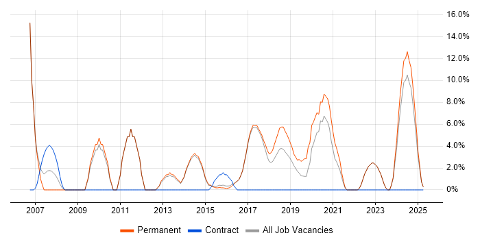 Job vacancy trend for Senior Developer in Chorley Job vacancy trend for Senior Developer in Chorley