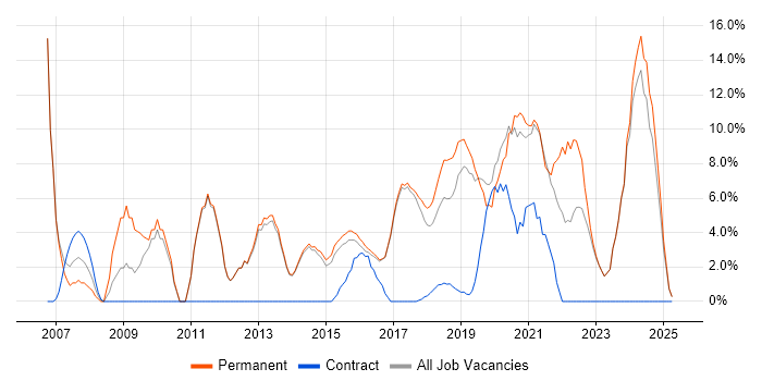 Job vacancy trend for Senior in Chorley Job vacancy trend for Senior in Chorley