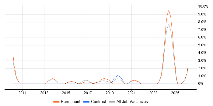 Service Analyst job vacancy trend in Chorley