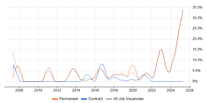 Job vacancy trend for Service Delivery in Chorley Job vacancy trend for Service Delivery in Chorley