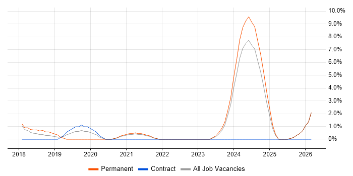 Service Desk Analyst job vacancy trend in Chorley