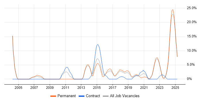 Job vacancy trend for Service Management in Chorley