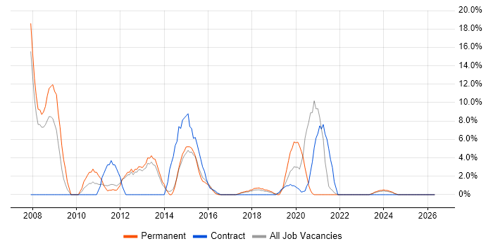 SharePoint job vacancy trend in Chorley
