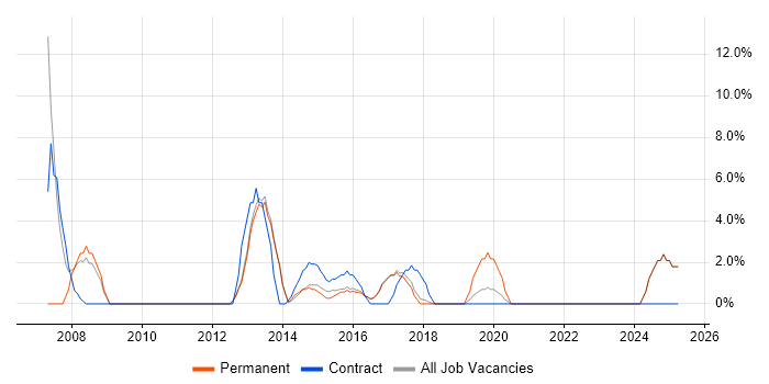 Job vacancy trend for SOAP in Chorley