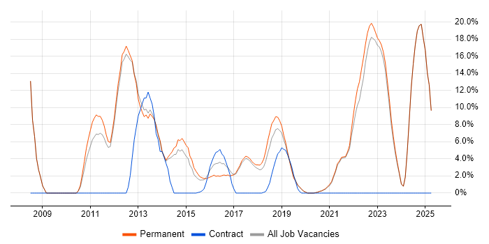 Job vacancy trend for Software Analyst in Chorley