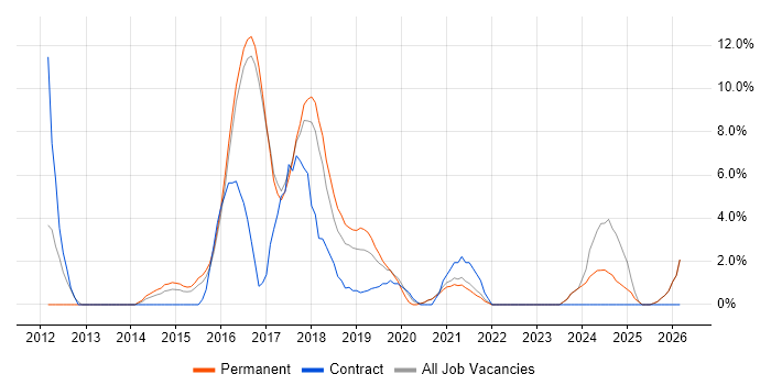 Software Delivery job vacancy trend in Chorley