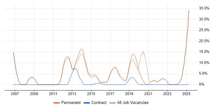 Job vacancy trend for Software Developer in Chorley