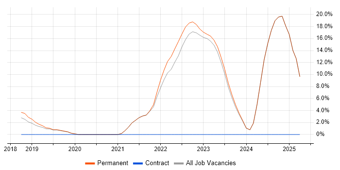 Job vacancy trend for Software Development Analyst in Chorley